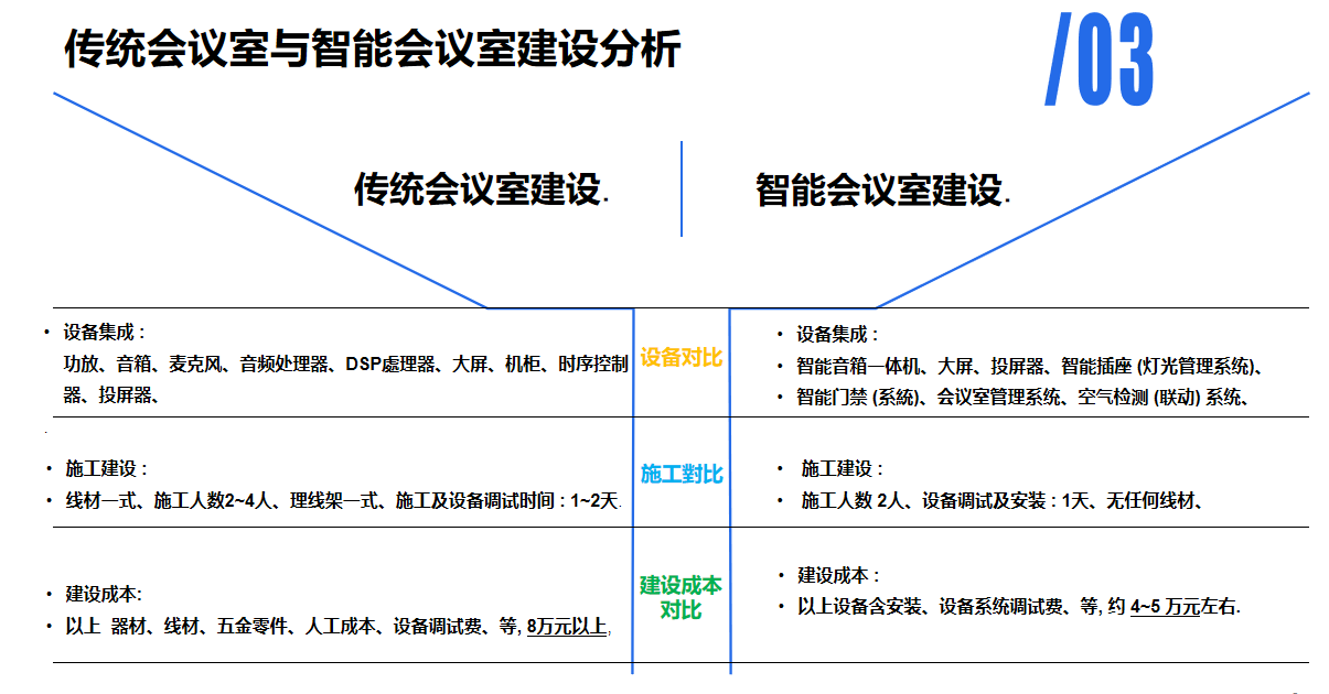 智能会议室建设分析