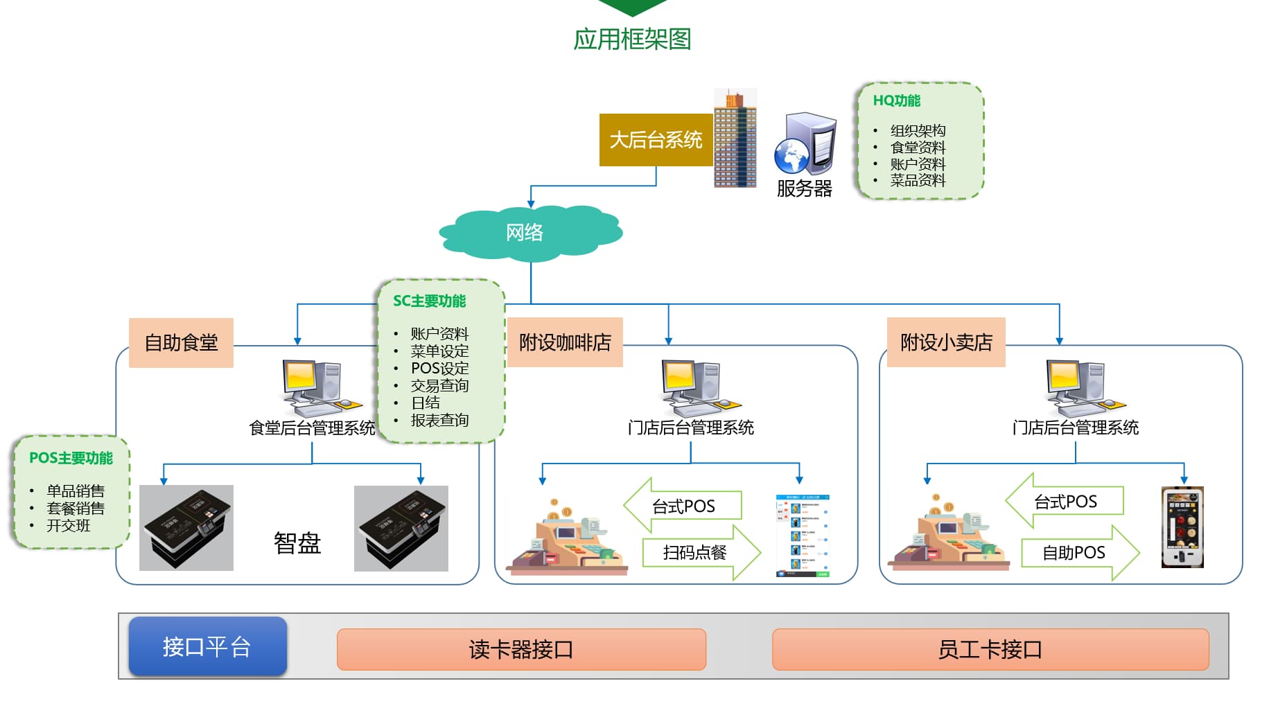 智慧食堂应用框架